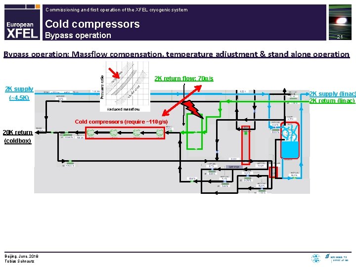 Commissioning and first operation of the XFEL cryogenic system Cold compressors Bypass operation 21