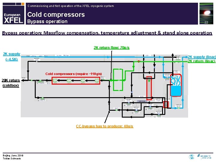 Commissioning and first operation of the XFEL cryogenic system Cold compressors Bypass operation 22