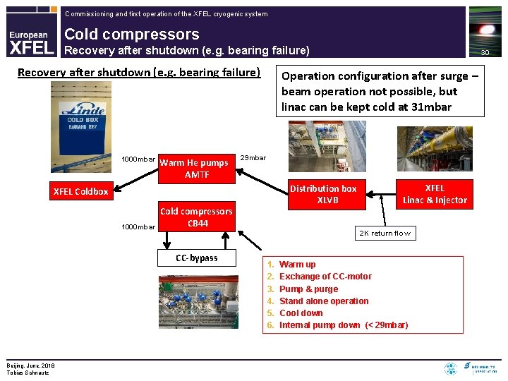 Commissioning and first operation of the XFEL cryogenic system Cold compressors Recovery after shutdown