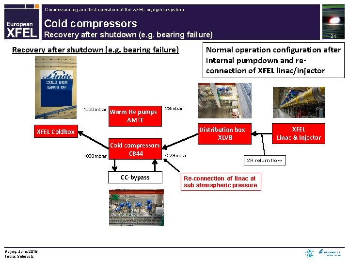 Commissioning and first operation of the XFEL cryogenic system Cold compressors Recovery after shutdown
