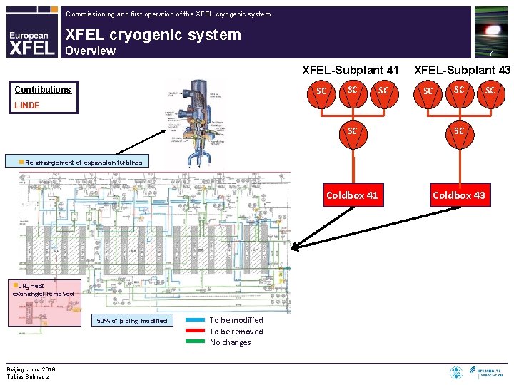 Commissioning and first operation of the XFEL cryogenic system Overview 7 XFEL-Subplant 41 SC