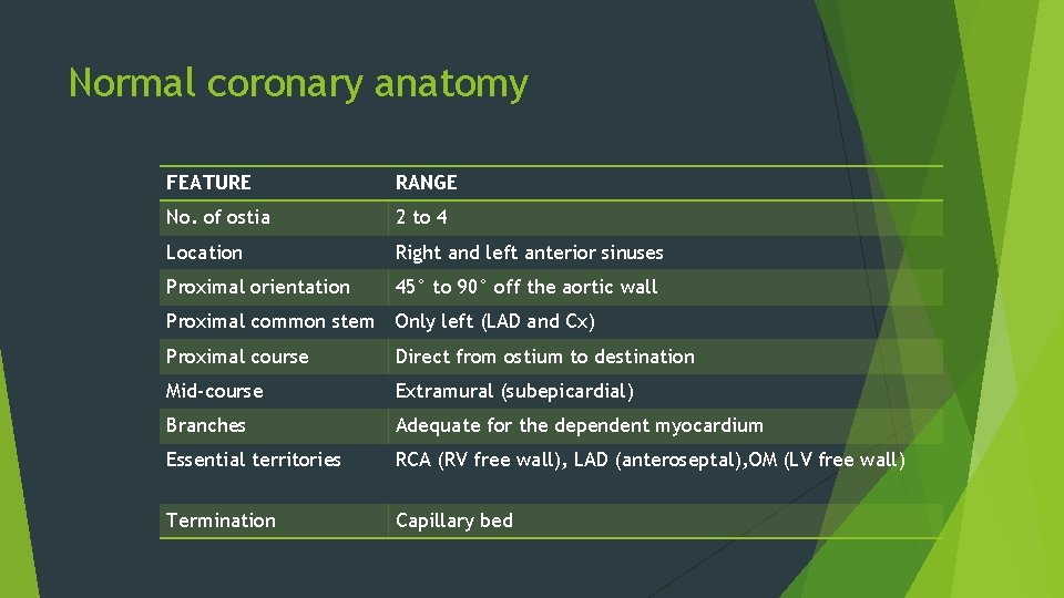 Normal coronary anatomy FEATURE RANGE No. of ostia 2 to 4 Location Right and