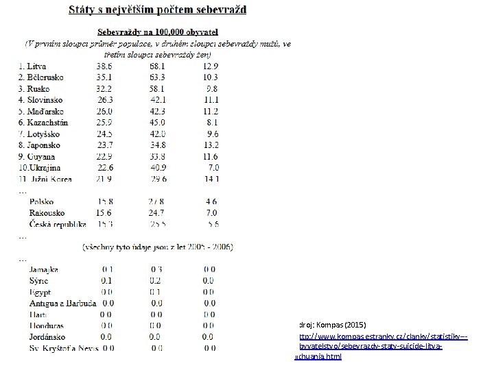 Zdroj: Kompas (2015) http: //www. kompas. estranky. cz/clanky/statistiky--obyvatelstvo/sebevrazdy-staty-suicide-litvalithuania. html 
