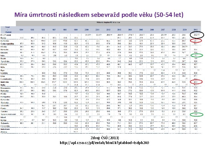 Míra úmrtnosti následkem sebevražd podle věku (50 -54 let) Zdroj: ČSÚ (2013) http: //apl.