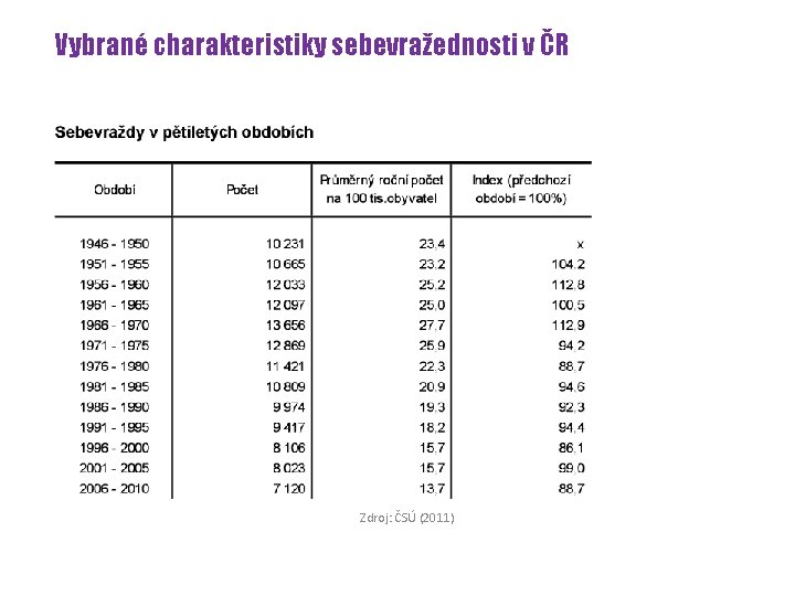 Vybrané charakteristiky sebevražednosti v ČR Zdroj: ČSÚ (2011) 