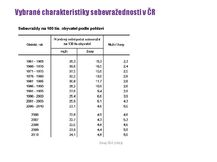Vybrané charakteristiky sebevražednosti v ČR Zdroj: ČSÚ (2011) 