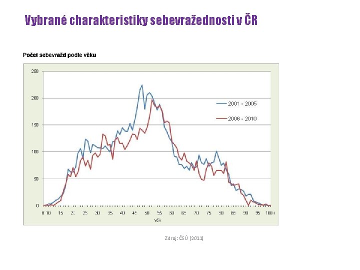 Vybrané charakteristiky sebevražednosti v ČR Zdroj: ČSÚ (2011) 