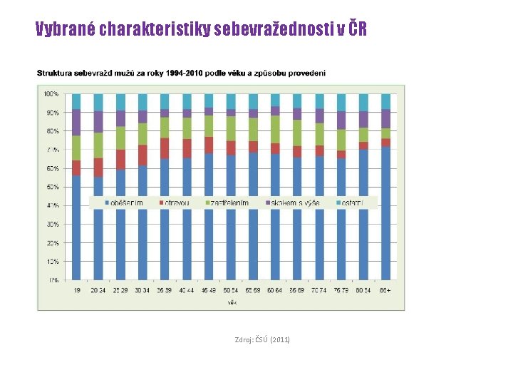 Vybrané charakteristiky sebevražednosti v ČR Zdroj: ČSÚ (2011) 