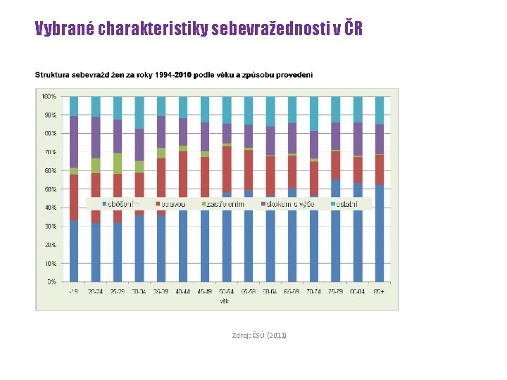 Vybrané charakteristiky sebevražednosti v ČR Zdroj: ČSÚ (2011) 