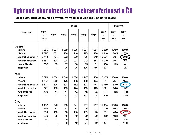 Vybrané charakteristiky sebevražednosti v ČR Zdroj: ČSÚ (2011) 