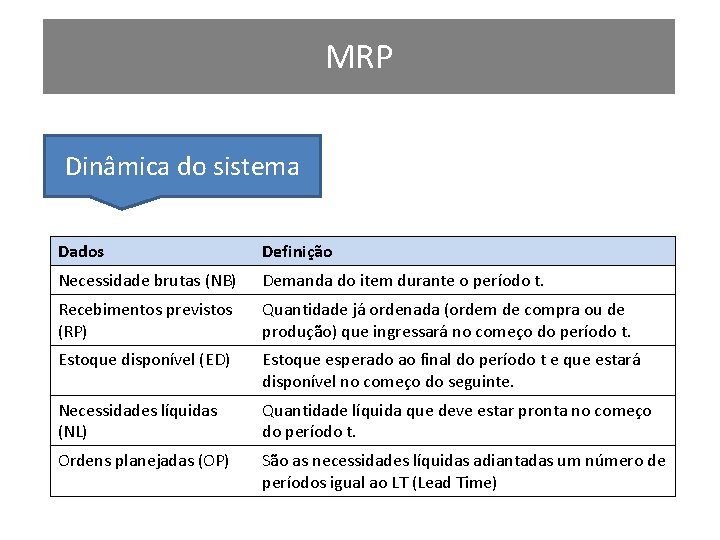 MRP Dinâmica do sistema Dados Definição Necessidade brutas (NB) Demanda do item durante o