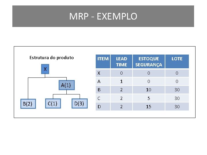 MRP - EXEMPLO Estrutura do produto ITEM X A(1) B(2) C(1) D(3) LEAD TIME