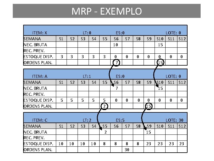 MRP - EXEMPLO ITEM: X SEMANA S 1 S 2 NEC. BRUTA REC. PREV.