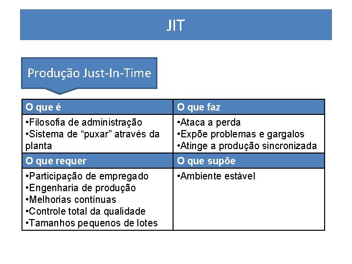 JIT PRODUÇÃO ENXUTA Produção Just-In-Time O que é O que faz • Filosofia de