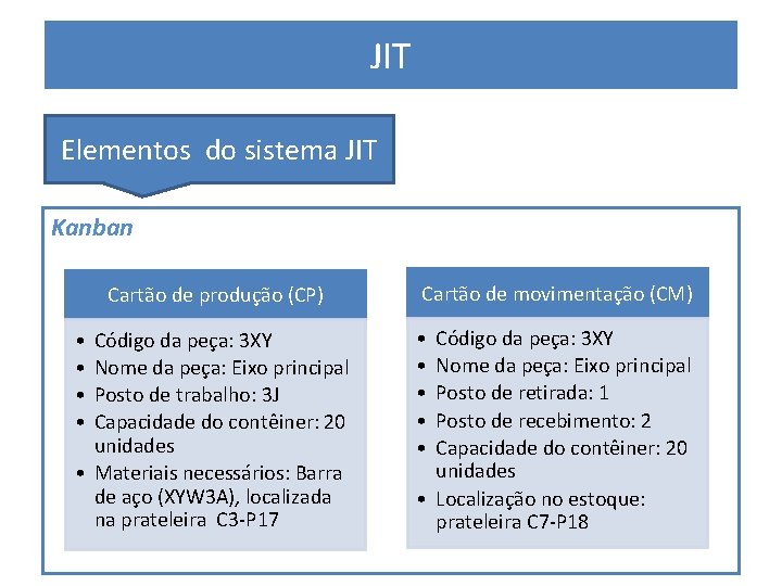 JIT PRODUÇÃO ENXUTA Elementos do sistema JIT Kanban Cartão de produção (CP) • •