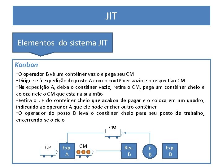 JIT PRODUÇÃO ENXUTA Elementos do sistema JIT Kanban • O operador B vê um