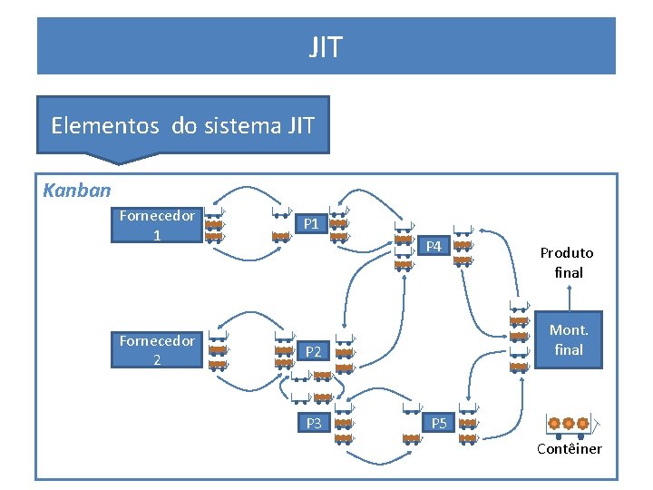 JIT PRODUÇÃO ENXUTA Elementos do sistema JIT Kanban Fornecedor 1 Fornecedor 2 P 1