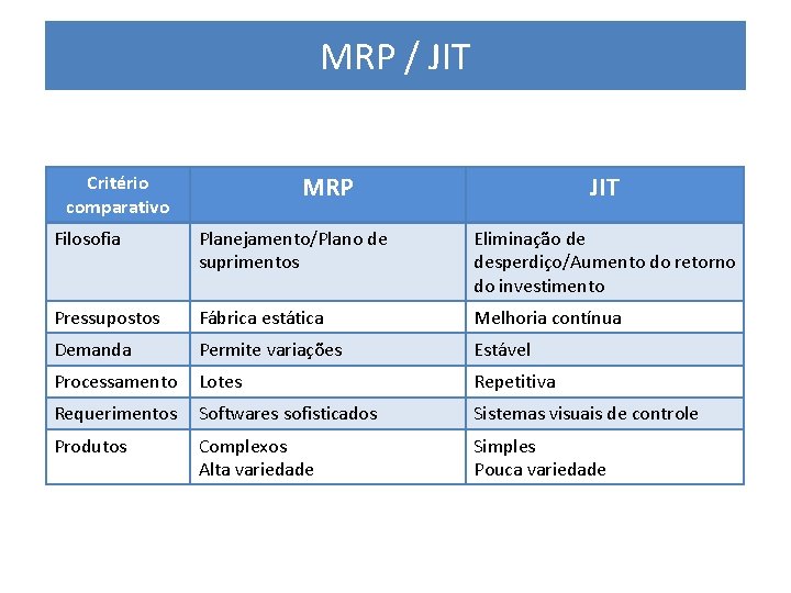 MRP / JIT MRP Critério comparativo JIT Filosofia Planejamento/Plano de suprimentos Eliminação de desperdiço/Aumento