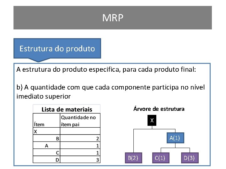 MRP Estrutura do produto A estrutura do produto especifica, para cada produto final: b)