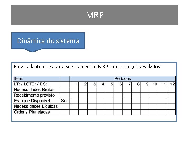 MRP Dinâmica do sistema Para cada item, elabora-se um registro MRP com os seguintes