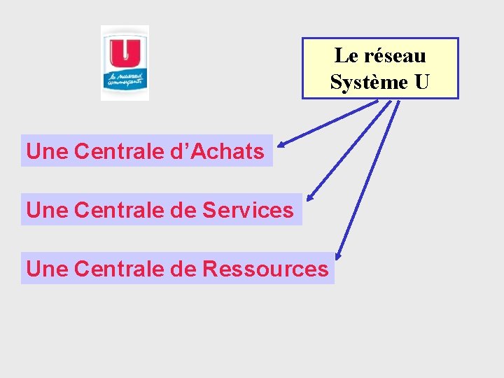 Le réseau Système U Une Centrale d’Achats Une Centrale de Services Une Centrale de