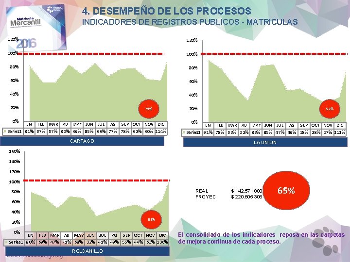 4. DESEMPEÑO DE LOS PROCESOS INDICADORES DE REGISTROS PUBLICOS - MATRICULAS 120% 100% 80%