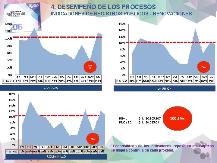 4. DESEMPEÑO DE LOS PROCESOS INDICADORES DE REGISTROS PUBLICOS - RENOVACIONES 140% 160% 120%