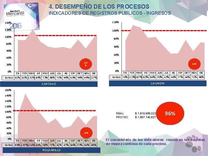 4. DESEMPEÑO DE LOS PROCESOS INDICADORES DE REGISTROS PUBLICOS - INGRESOS 140% 120% 100%