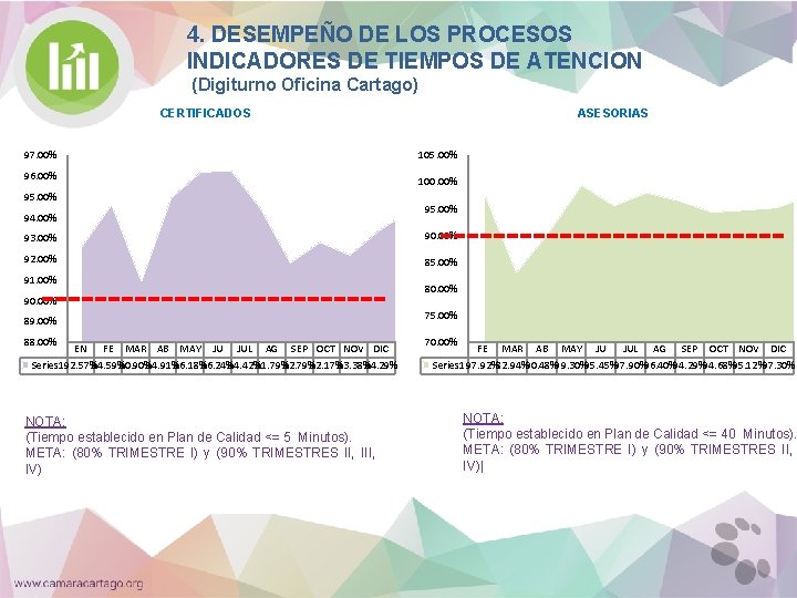 4. DESEMPEÑO DE LOS PROCESOS INDICADORES DE TIEMPOS DE ATENCION (Digiturno Oficina Cartago) CERTIFICADOS