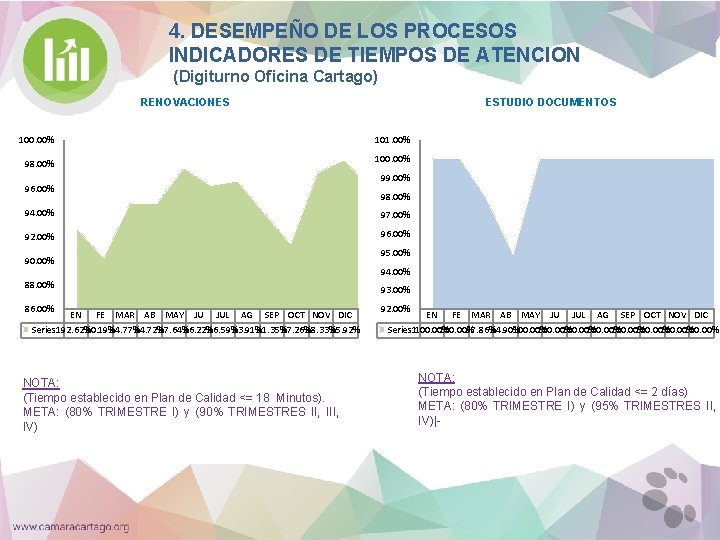 4. DESEMPEÑO DE LOS PROCESOS INDICADORES DE TIEMPOS DE ATENCION (Digiturno Oficina Cartago) RENOVACIONES