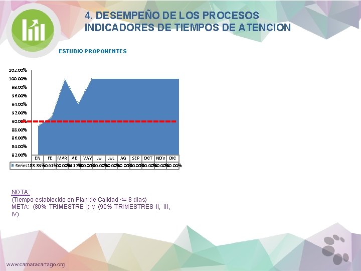 4. DESEMPEÑO DE LOS PROCESOS INDICADORES DE TIEMPOS DE ATENCION ESTUDIO PROPONENTES 102. 00%
