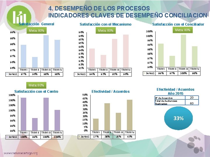 4. DESEMPEÑO DE LOS PROCESOS INDICADORES CLAVES DE DESEMPEÑO CONCILIACION Satisfacción General 99% Meta:
