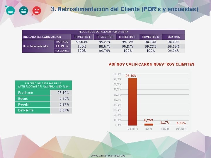 3. Retroalimentación del Cliente (PQR’s y encuestas) 