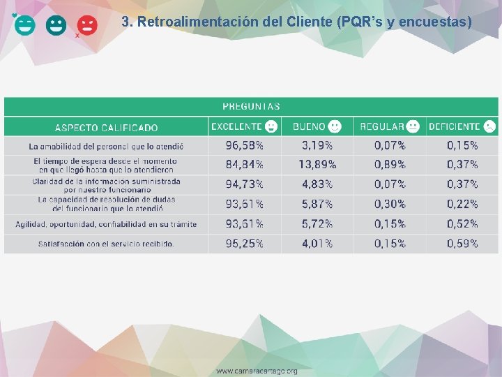 3. Retroalimentación del Cliente (PQR’s y encuestas) 