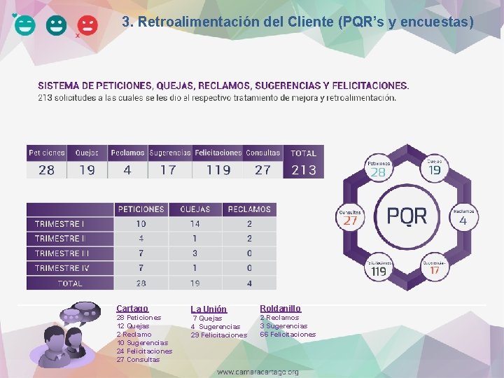 3. Retroalimentación del Cliente (PQR’s y encuestas) Cartago 28 Peticiones 12 Quejas 2 Reclamo