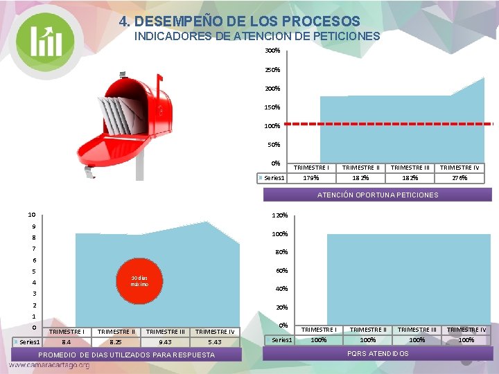 4. DESEMPEÑO DE LOS PROCESOS INDICADORES DE ATENCION DE PETICIONES 300% 250% 200% 150%