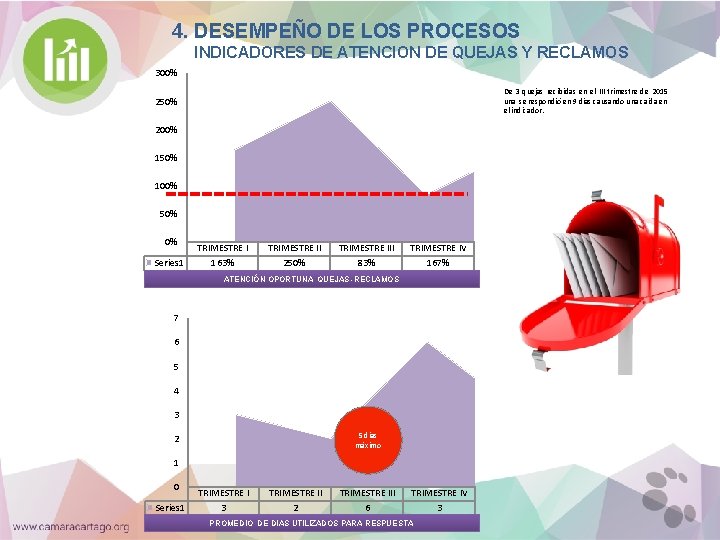 4. DESEMPEÑO DE LOS PROCESOS INDICADORES DE ATENCION DE QUEJAS Y RECLAMOS 300% De