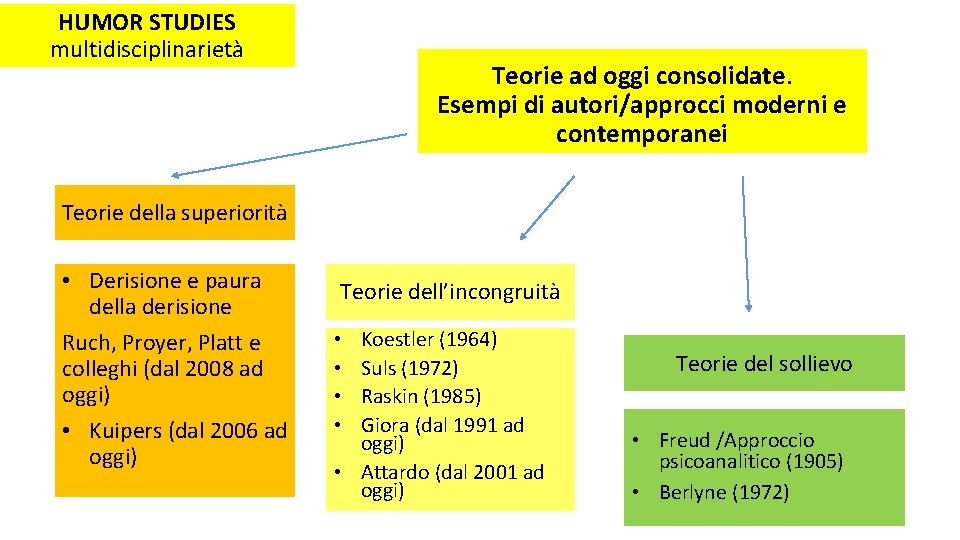 HUMOR STUDIES multidisciplinarietà Teorie ad oggi consolidate. Esempi di autori/approcci moderni e contemporanei Teorie