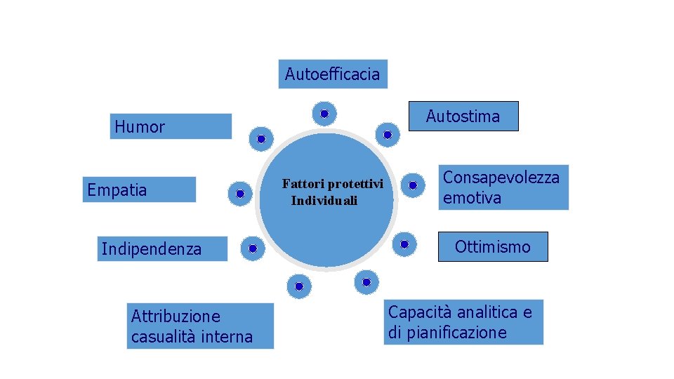Autoefficacia Autostima Humor Empatia Indipendenza Attribuzione casualità interna Fattori protettivi Individuali Consapevolezza emotiva Ottimismo