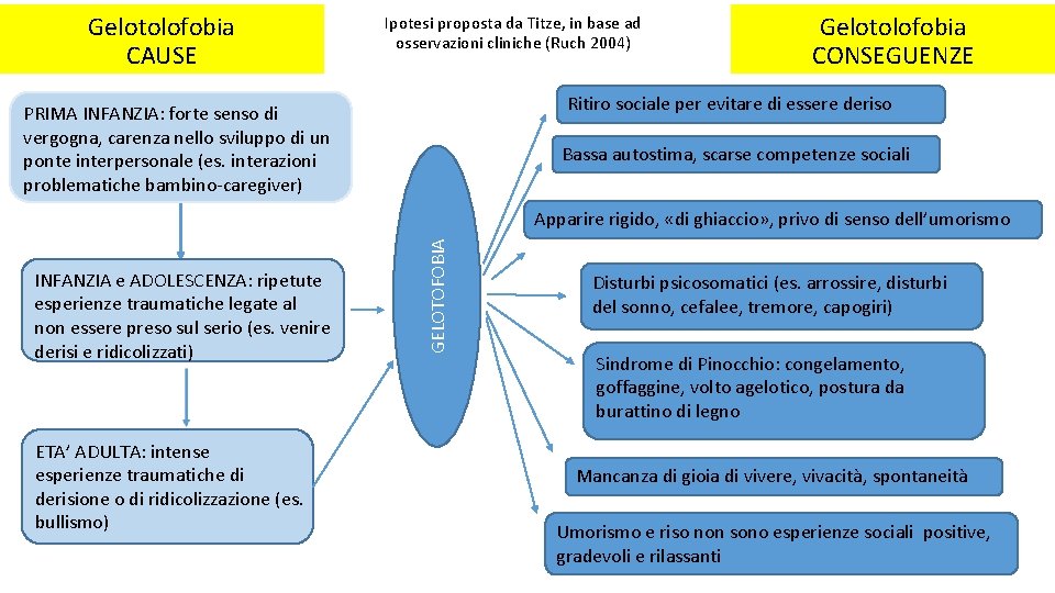Gelotolofobia CAUSE Ipotesi proposta da Titze, in base ad osservazioni cliniche (Ruch 2004) Gelotolofobia