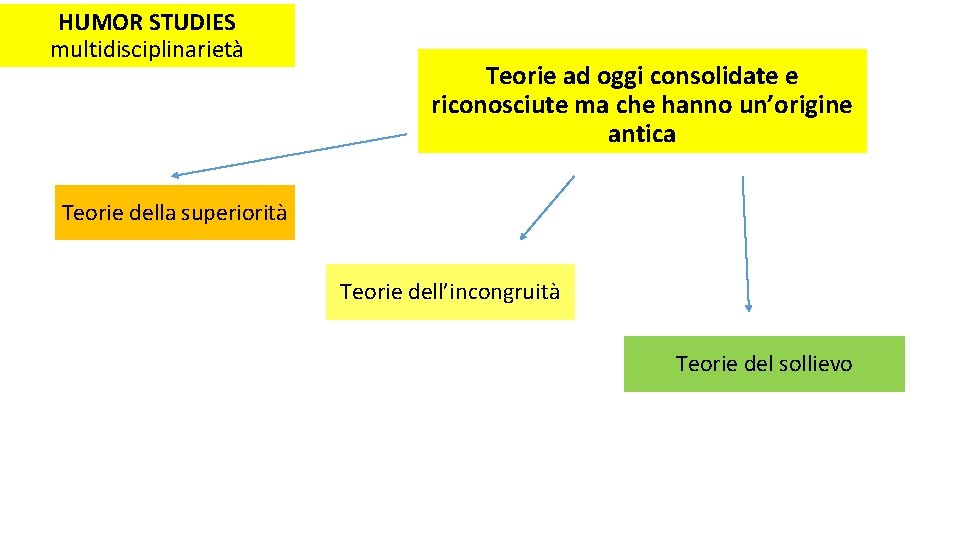 HUMOR STUDIES multidisciplinarietà Teorie ad oggi consolidate e riconosciute ma che hanno un’origine antica