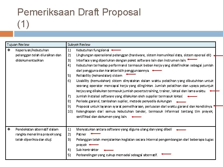 Pemeriksaan Draft Proposal (1) Tujuan Review v Keperluan/kebutuhan pelanggan telah diuraikan didokumentasikan v Pendekatan