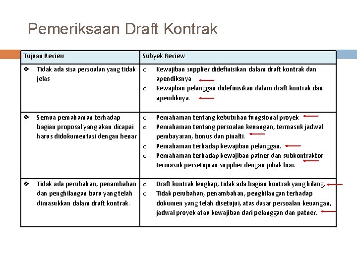 Pemeriksaan Draft Kontrak Tujuan Review Subyek Review v Tidak ada sisa persoalan yang tidak