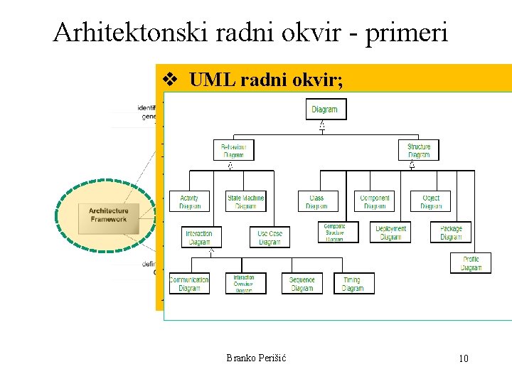 Arhitektonski radni okvir - primeri v UML radni okvir; v Rozanski & Woods, .