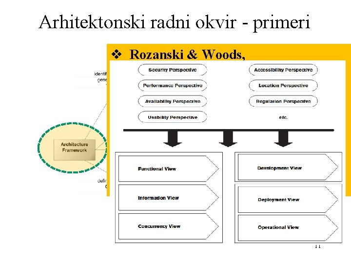 Arhitektonski radni okvir - primeri v Rozanski & Woods, v ISO Reference Model (ISORM)