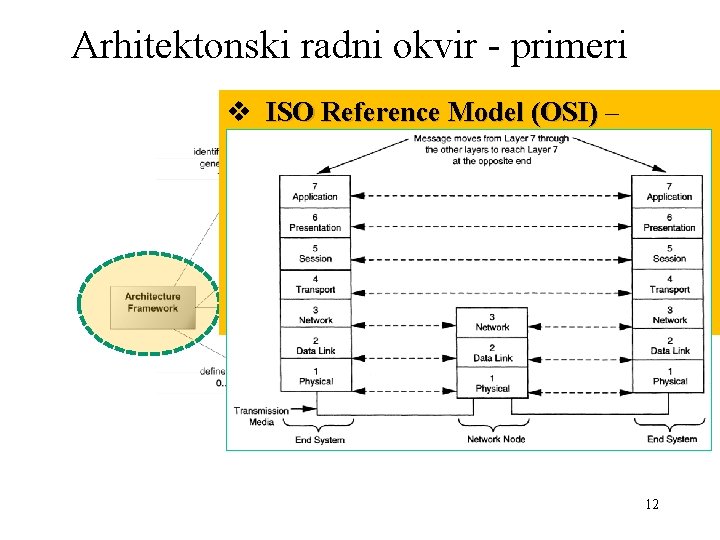 Arhitektonski radni okvir - primeri v ISO Reference Model (OSI) – v ISO GERAM