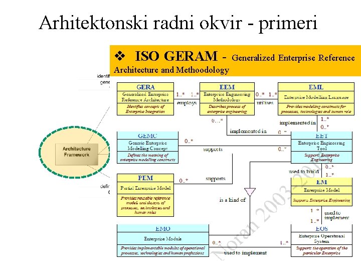 Arhitektonski radni okvir - primeri v ISO GERAM - Generalized Enterprise Reference Architecture and