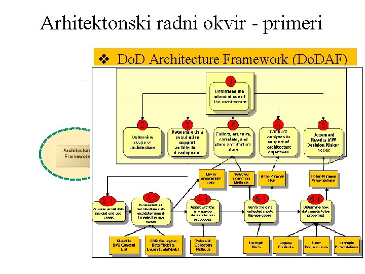 Arhitektonski radni okvir - primeri v Do. D Architecture Framework (Do. DAF) v Mo.