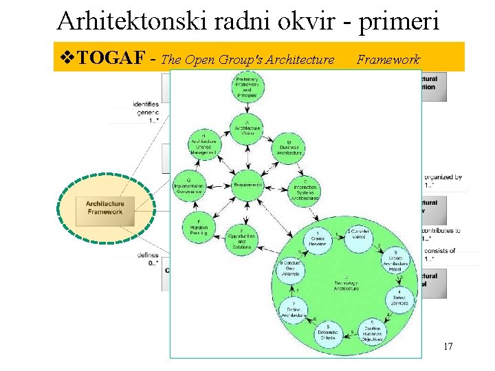 Arhitektonski radni okvir - primeri v. TOGAF - The Open Group's Architecture Framework 17