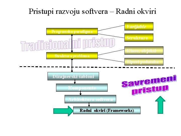 Pristupi razvoju softvera – Radni okviri Varijable Programska paradigma Strukture Klase, objekti Struktura problema